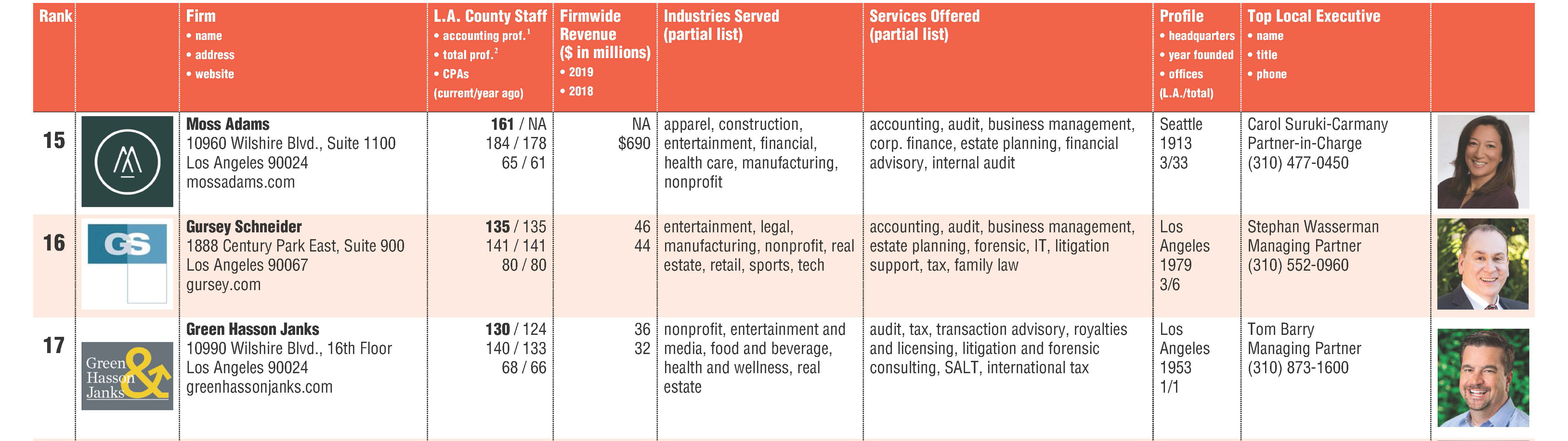 Los Angeles Business Journal names Green Hasson Janks #17 on Accounting