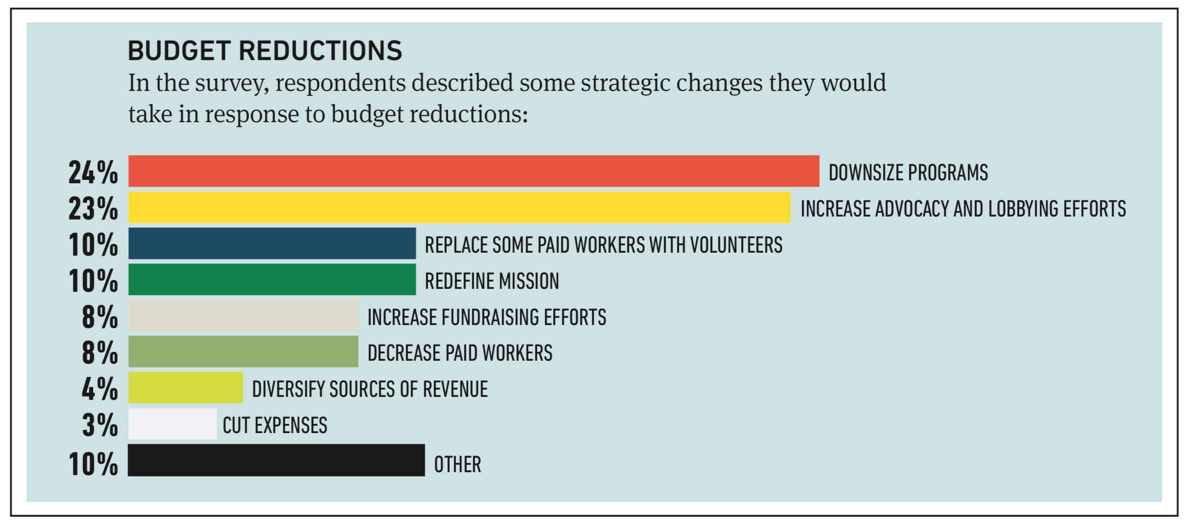 Budget Reductions