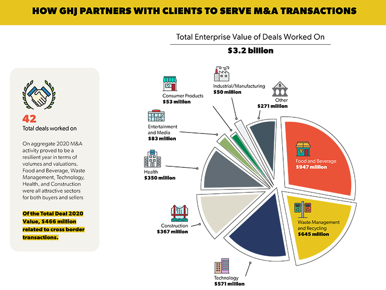 How GHJ Partners with Clients to Servce M&A Transactions