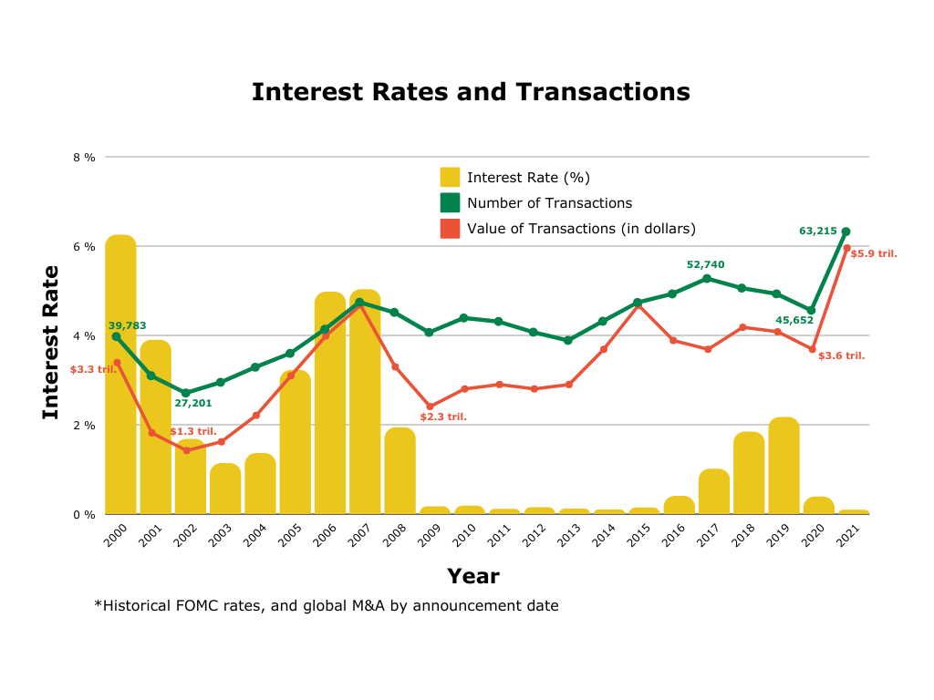 Interest Rates and Transactions